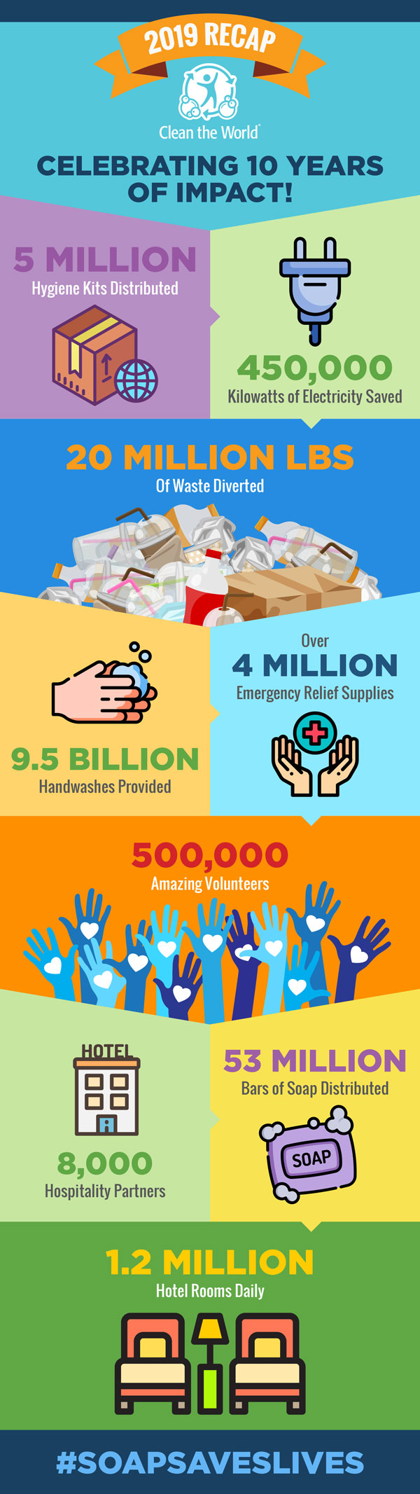 Clean the World Impact Infographic created by Ocasio Consulting